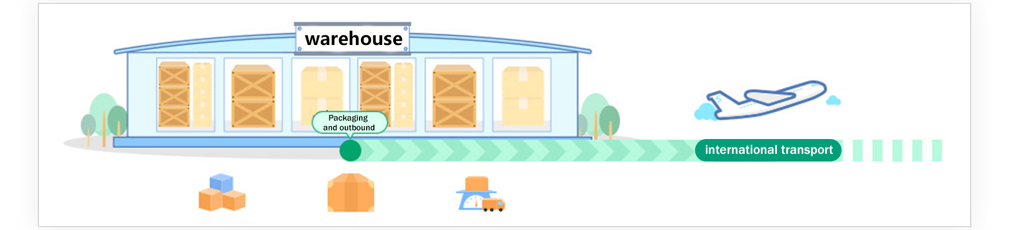 The warehouse prepares the parcel for outbound transport