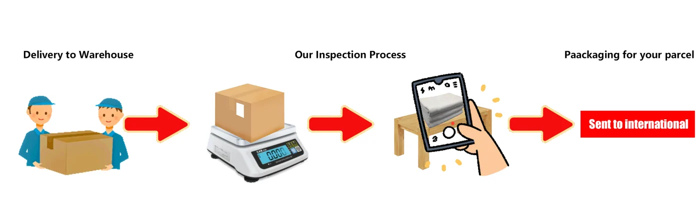Kakobuy diagram of delivery to the warehouse, inspection and packaging