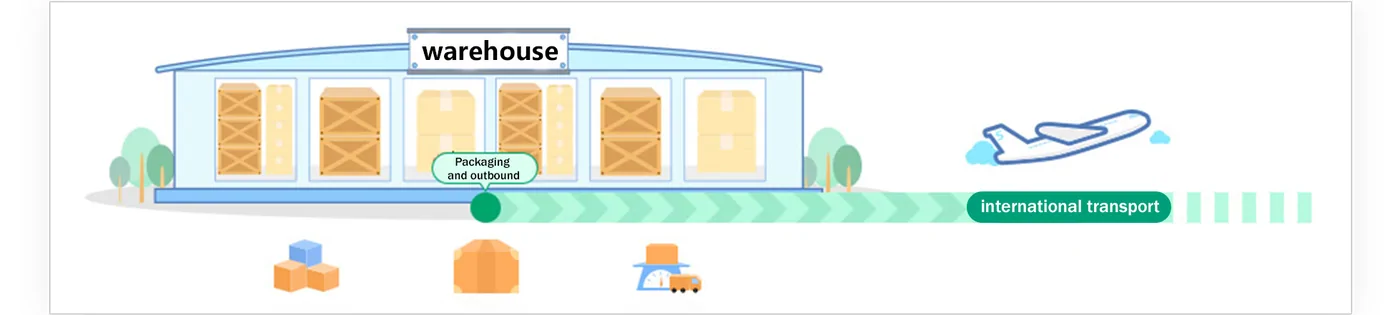Kakobuy diagram of warehouse packaging and outbound international transport